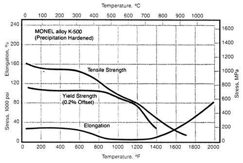 Nickel Alloys Monel K-500 N05500 Temperature