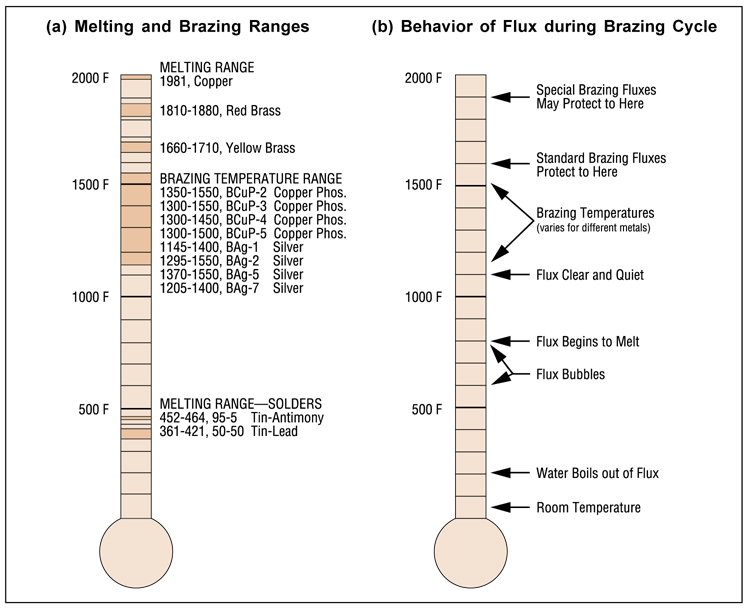 Copper Alloys Soldering and Brazing Copper - melting temperatures