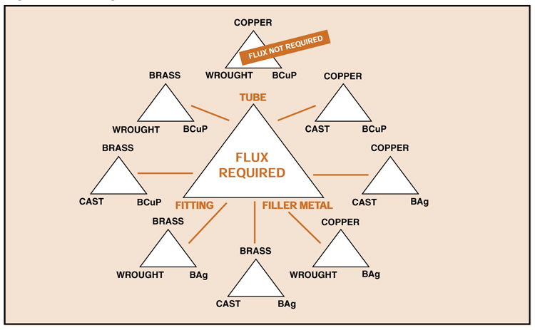 Copper Alloys Soldering and Brazing Copper - fluxing 