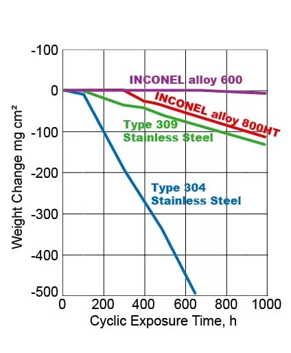 Inconel Composition Chart